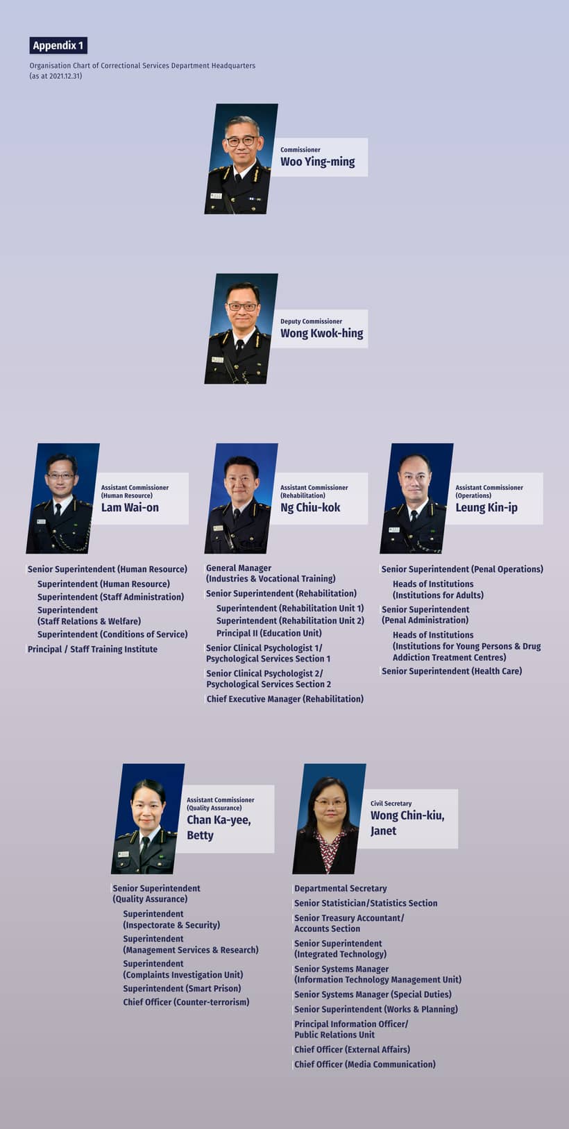 Organisation Chart of Correctional Services Department Headquarters