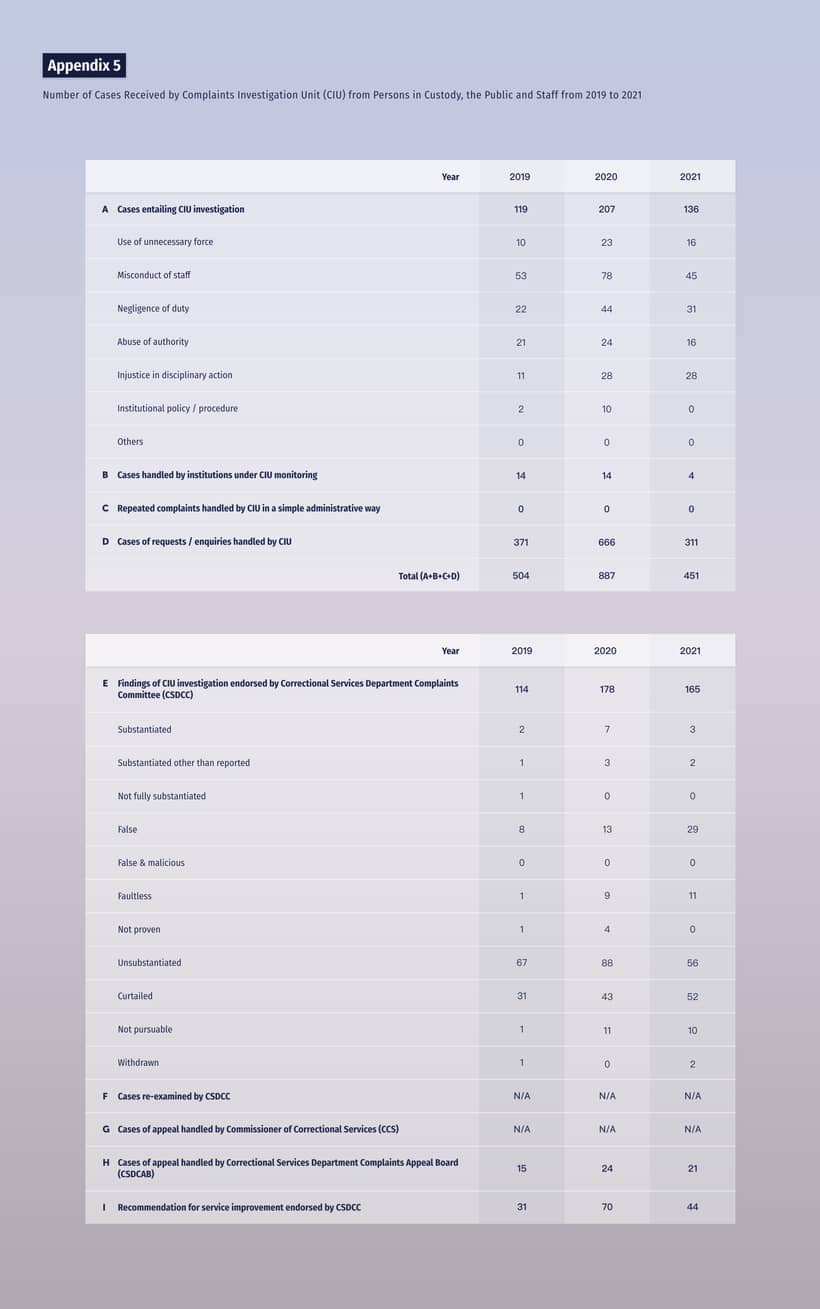 Number of Cases Received by Complaints Investigation Unit (CIU) <br />from Persons in Custody, the Public and Staff from 2019 to 2021