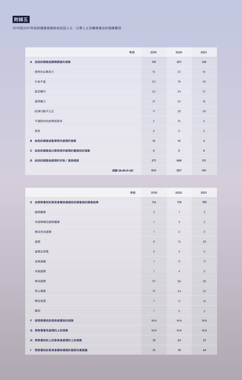 2019至2021年投訴調查組接收由在囚人士、公眾人士及職員提出的個案數目