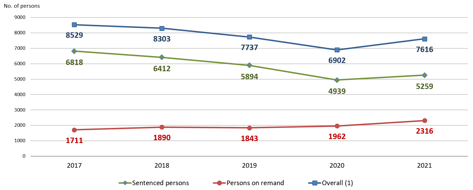 Chart 1.1: Average daily number of persons in custody by category