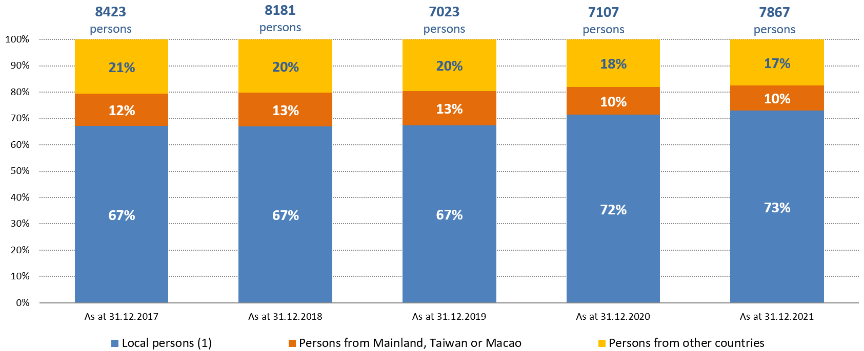 Chart 1.2: Number of persons in custody by local / non-local persons