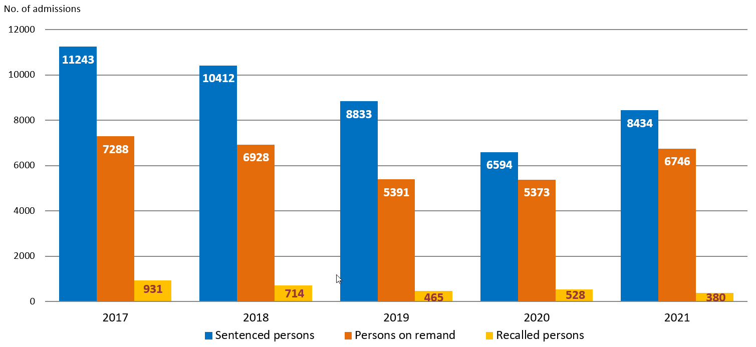 Chart 1.4: Admission of persons in custody to correctional institutions by category