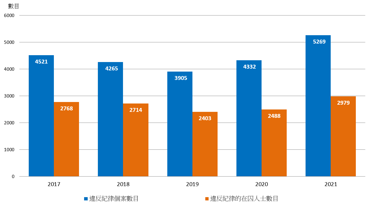 圖1.6：在囚人士違反紀律情況