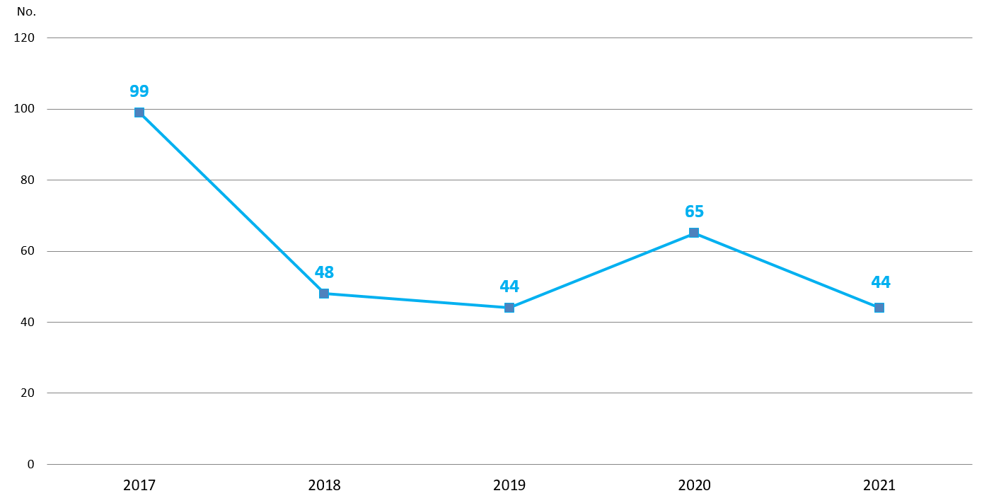 Chart 1.8: Self-harm incidents of persons in custody