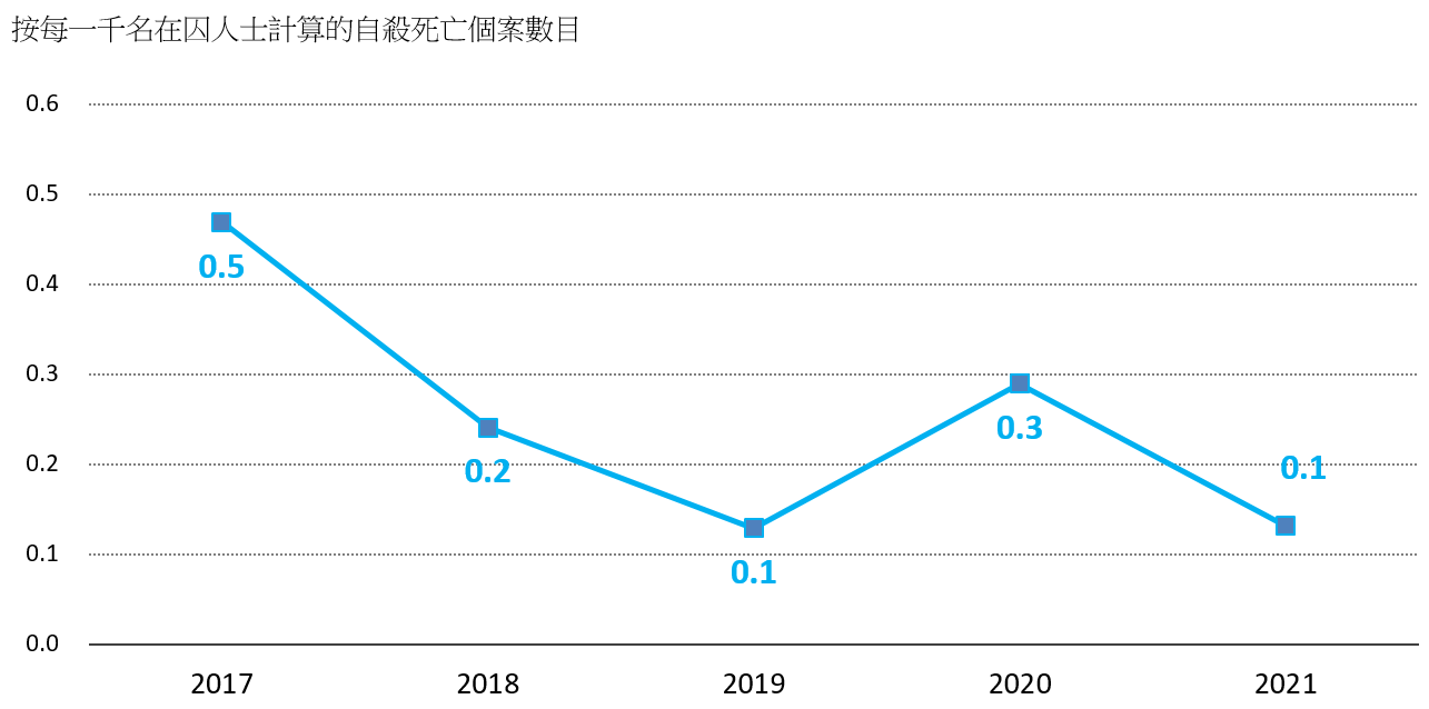 圖1.9：在囚人士的自殺率