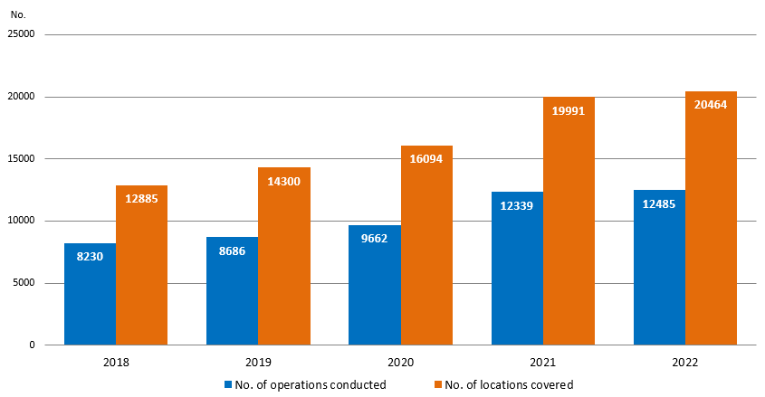 Chart 1.5 : Joint searching / special searching / night raid operations conducted in the correctional institutions