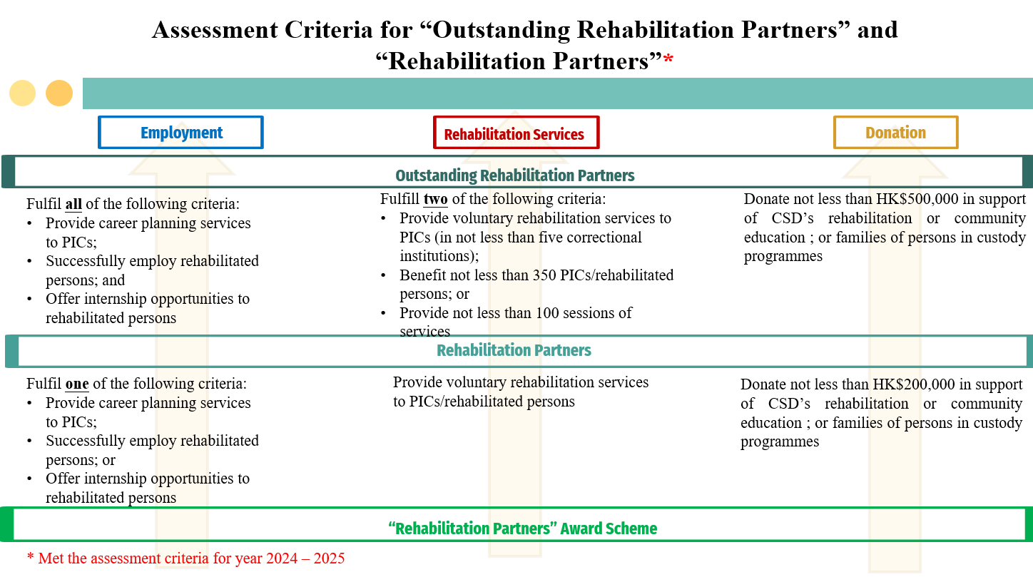 Assessment Criteria for “Outstanding Rehabilitation Partners” and “Rehabilitation Partners”