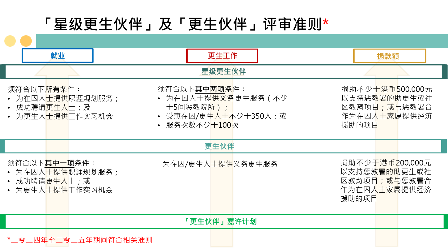 「星级更生伙伴」及「更生伙伴」评审准则