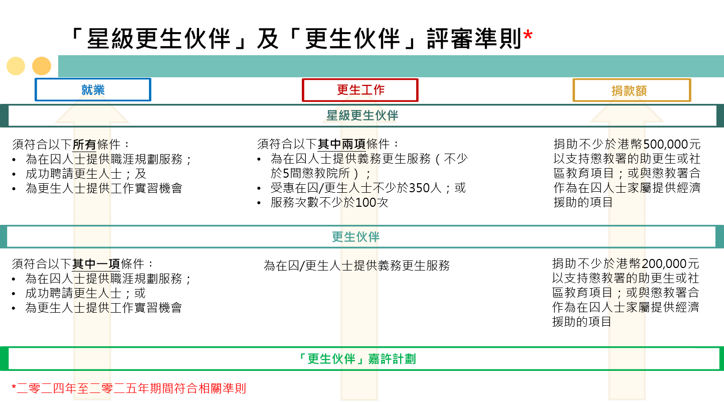 「星級更生伙伴」及「更生伙伴」評審準則