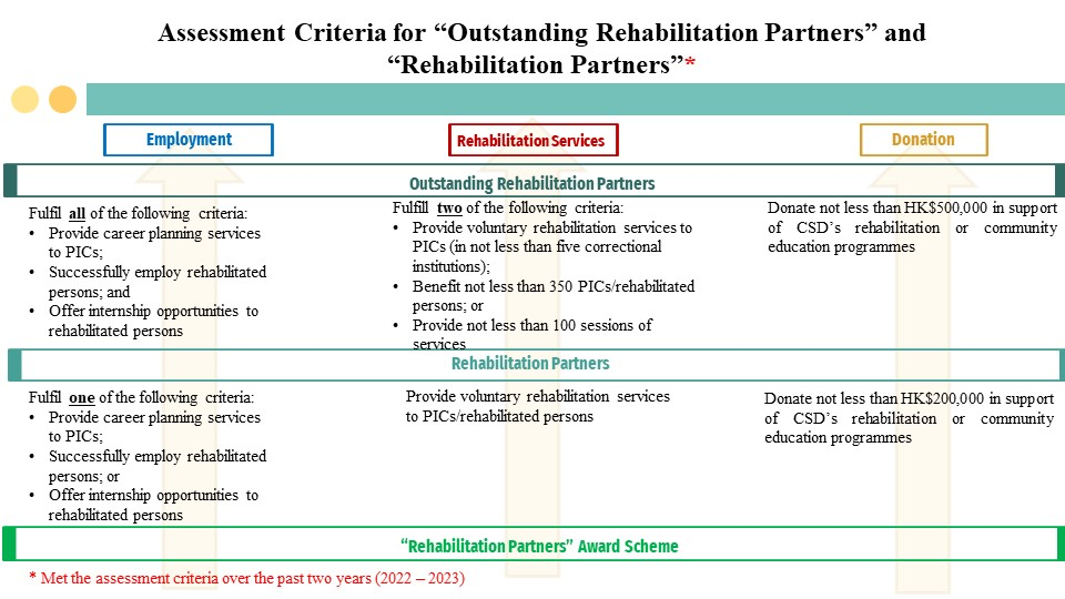 Assessment Criteria for “Outstanding Rehabilitation Partners” and “Rehabilitation Partners”