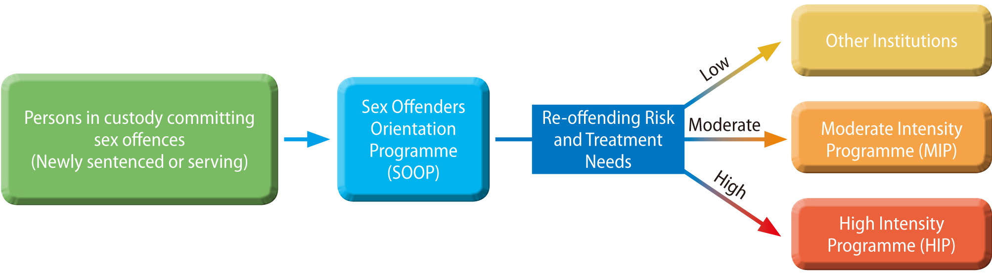 Sex Offenders Evaluation and Treatment Unit